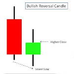 Candlestick Patterns | Hindi | Indus Appstore | App Icon