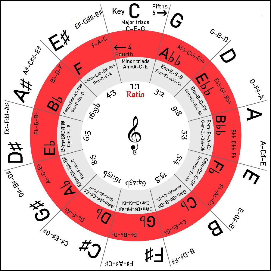 Circle of fifths + | Indus Appstore | Screenshot