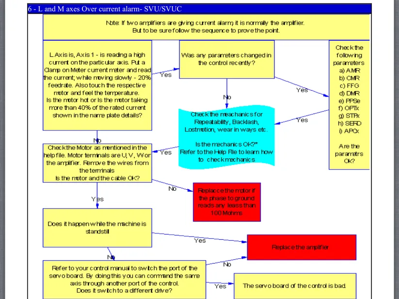 CNC Troubleshooting Fanuc Axis | Indus Appstore | Screenshot