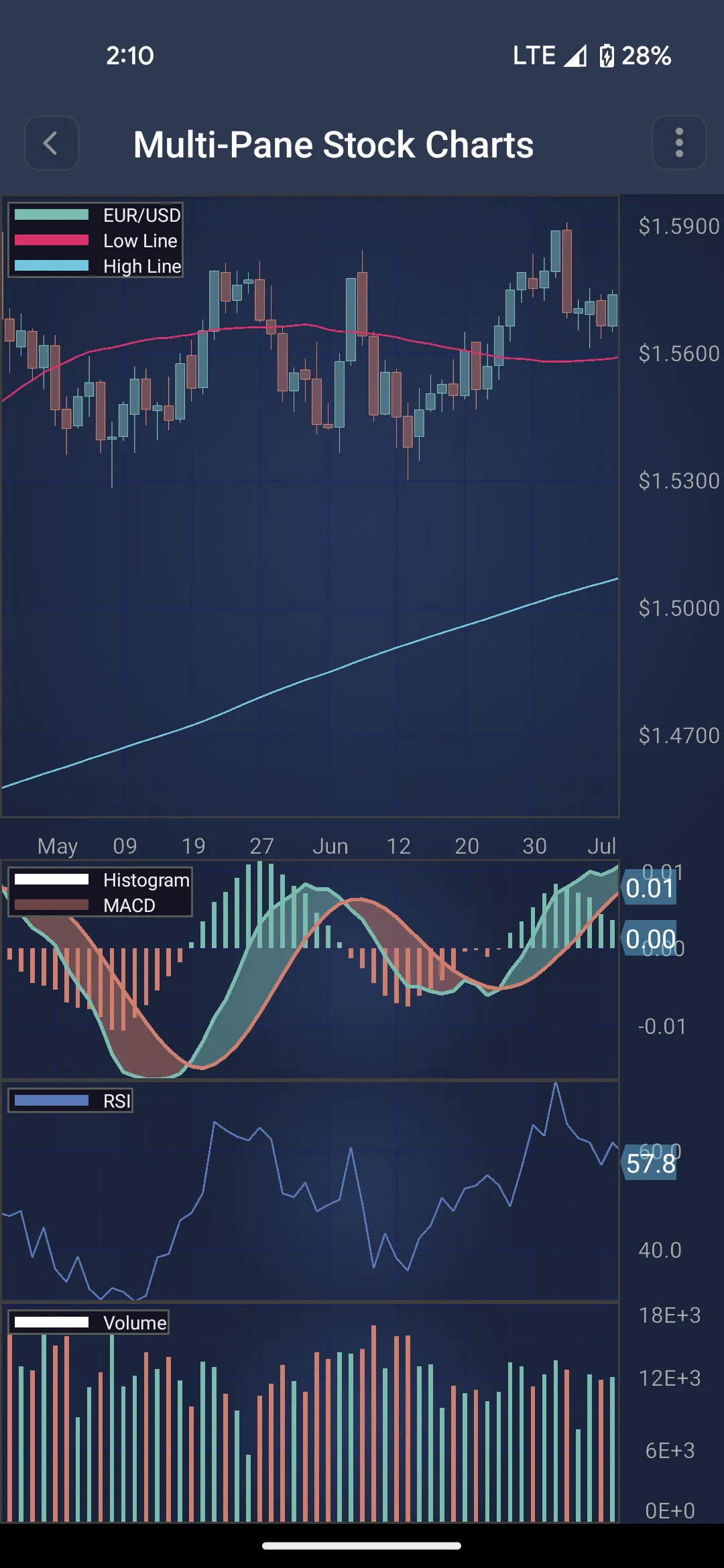 SciChart Demo | Indus Appstore | Screenshot