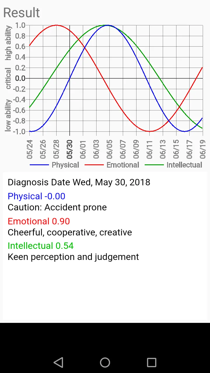 Biorhythm diagnosis | Indus Appstore | Screenshot