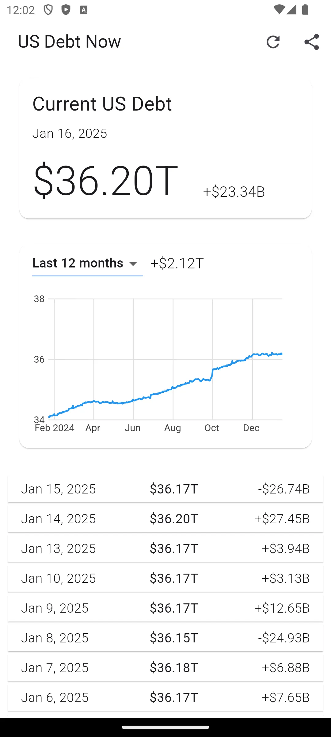 US Debt Now - National Debt | Indus Appstore | Screenshot