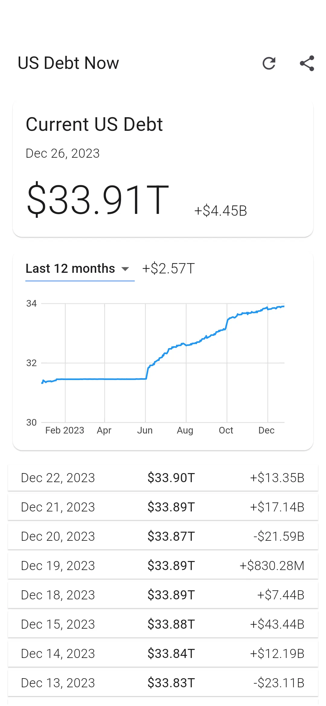 US Debt Now - National Debt | Indus Appstore | Screenshot