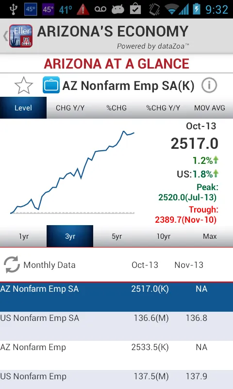 Arizona's Economy | Indus Appstore | Screenshot