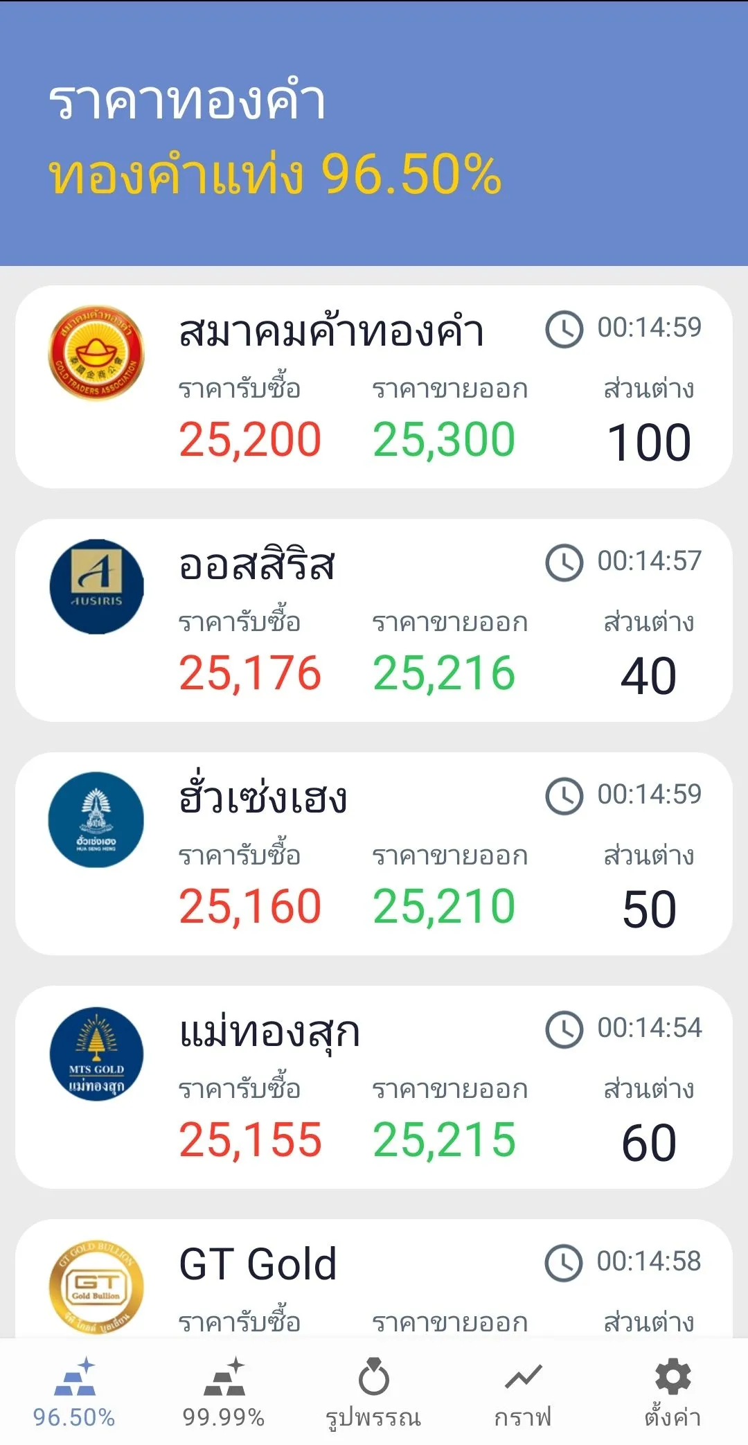 ราคาทอง - อัพเดทเร็วตลอด 24 ชม | Indus Appstore | Screenshot