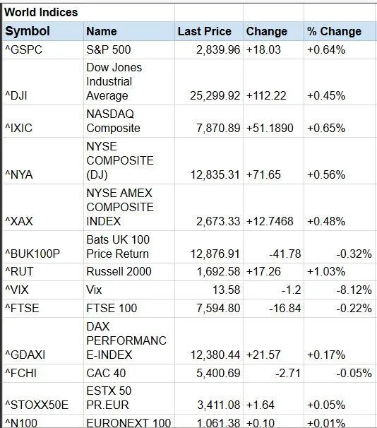 Global Stock Markets Indices W | Indus Appstore | Screenshot