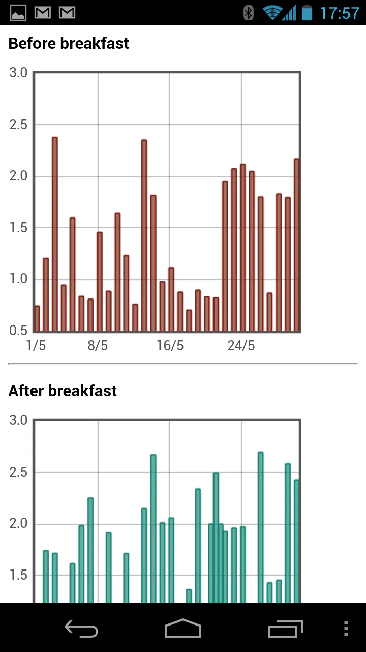 My Glycemia : Diabete tracker | Indus Appstore | Screenshot