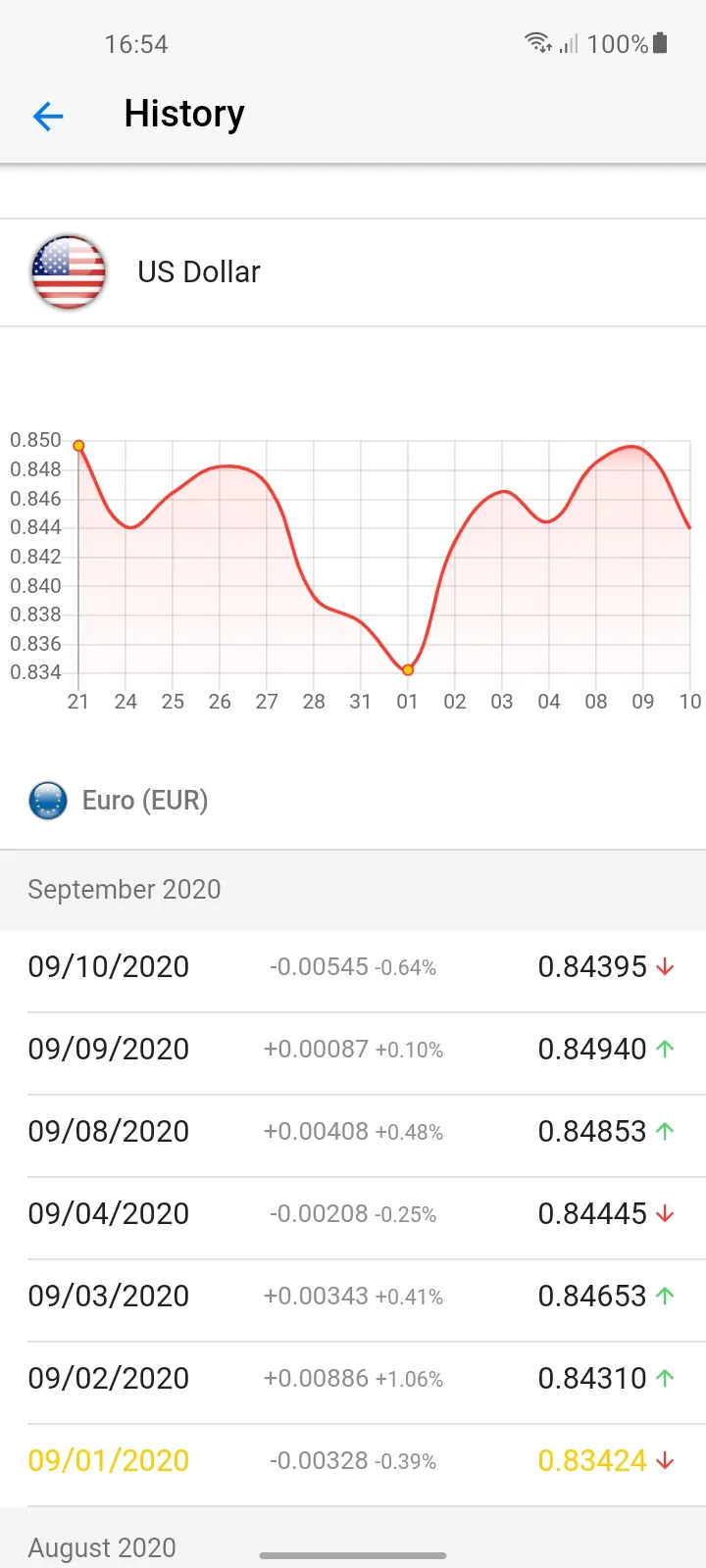 Exchange rates CB of Bulgaria | Indus Appstore | Screenshot