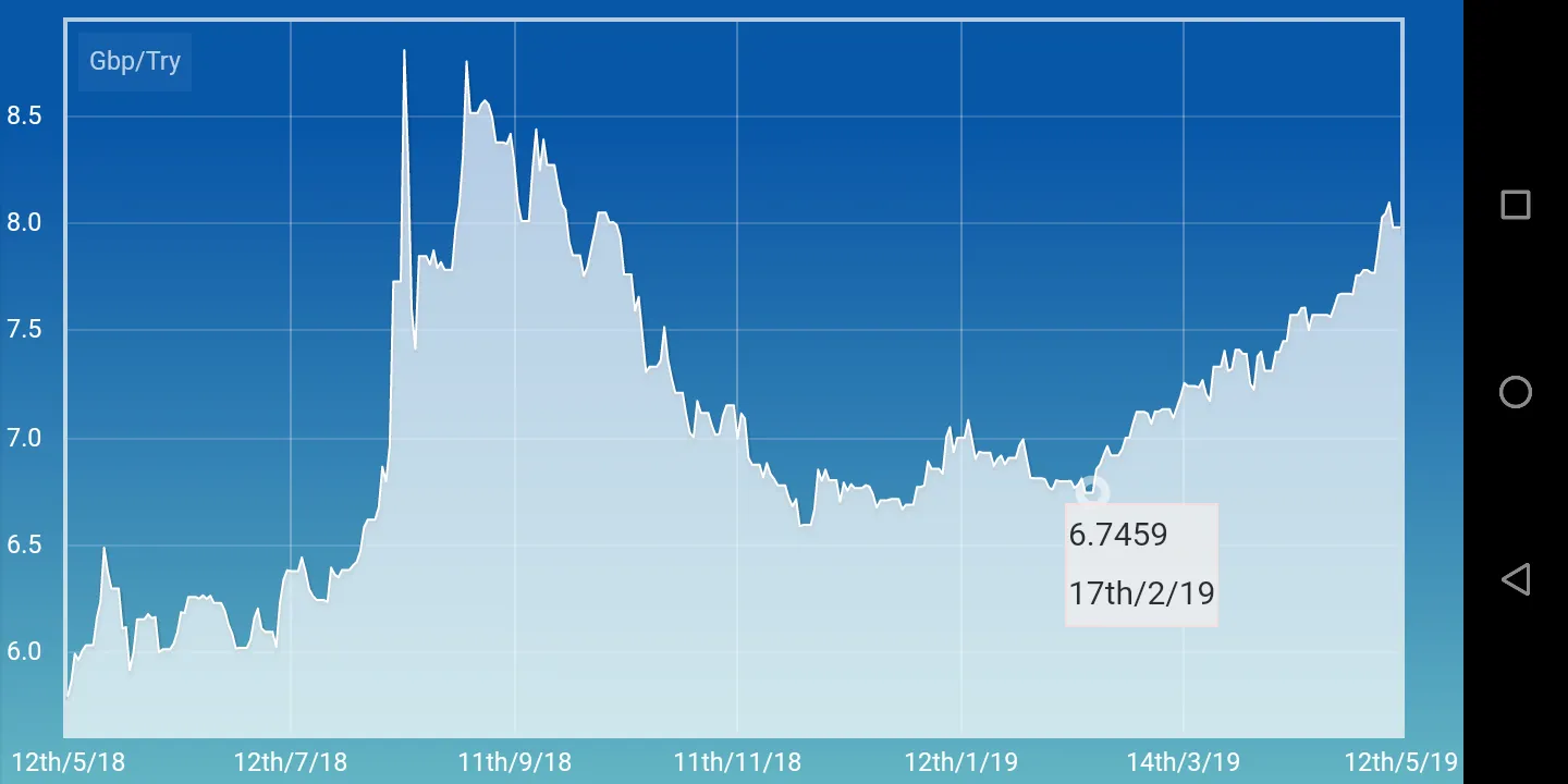 Pound Turkish Lira converter | Indus Appstore | Screenshot