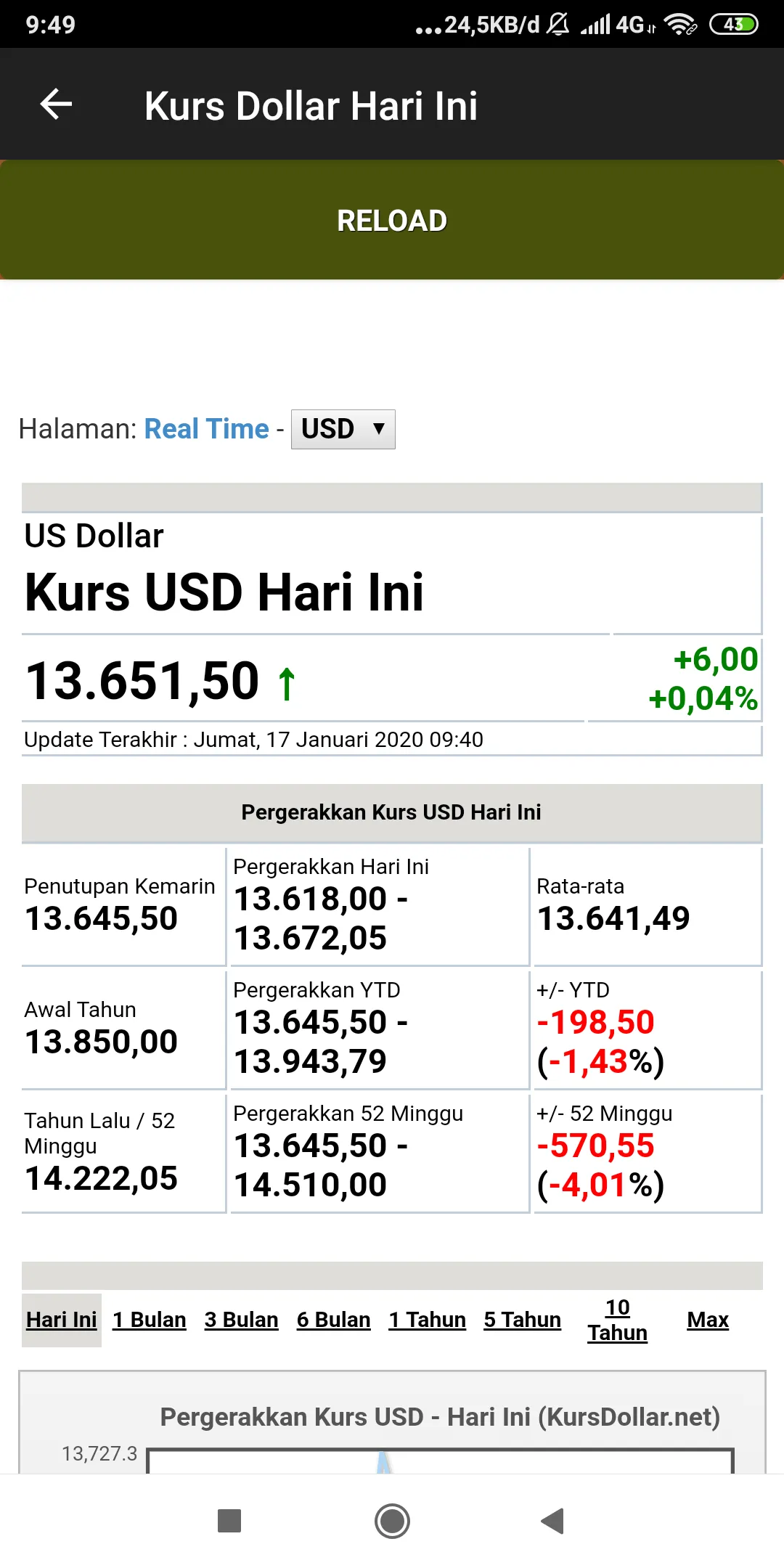 Kurs Dollar Hari Ini | Indus Appstore | Screenshot