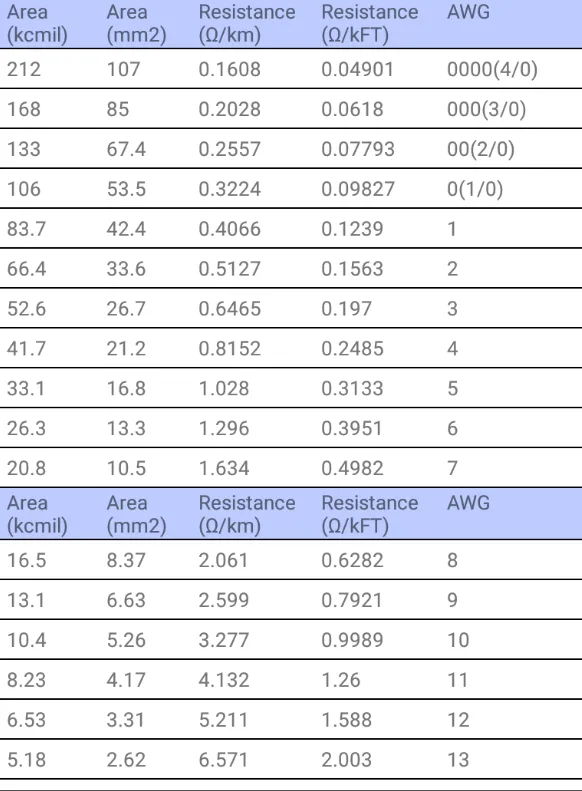 AWG (American Wiire Gauge)  Ta | Indus Appstore | Screenshot