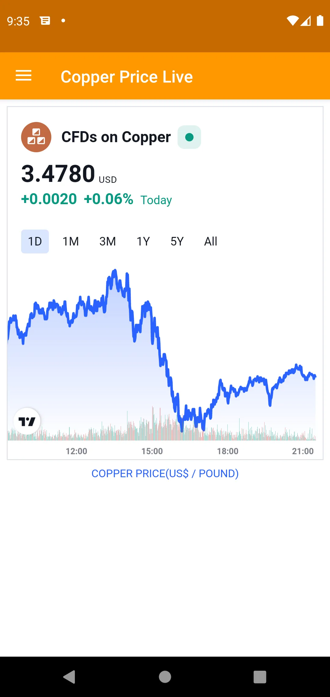 Copper Price Live | Indus Appstore | Screenshot