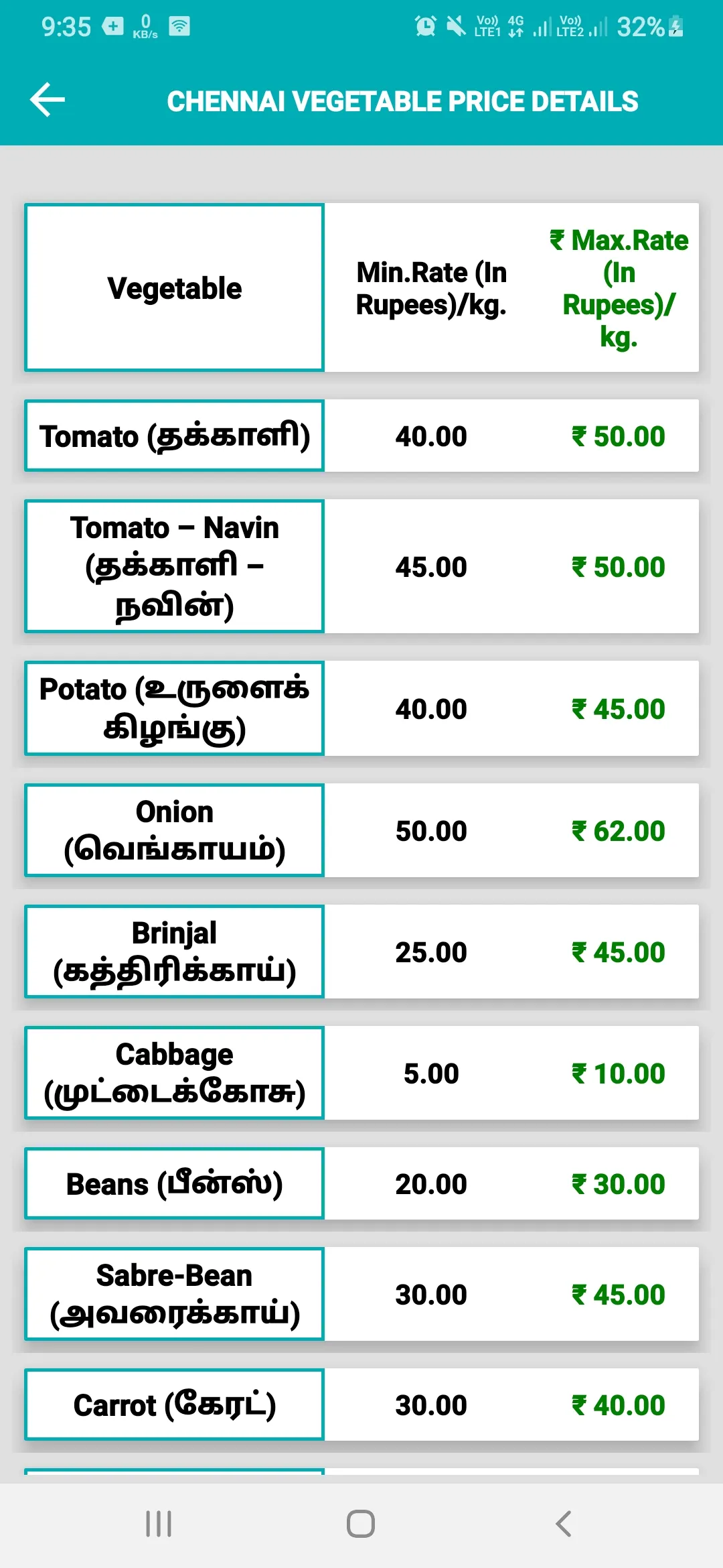 Tamil Nadu Market Rates Today | Indus Appstore | Screenshot