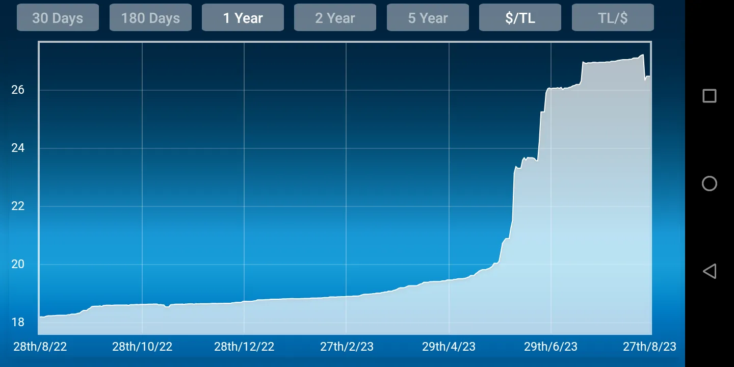 Dollar Turkish Lira Converter | Indus Appstore | Screenshot