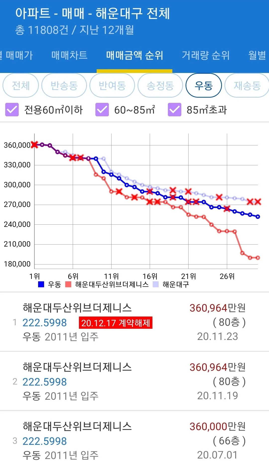 아파트 매매 실거래가 / 분양권 입주권 매매 실거래가 | Indus Appstore | Screenshot