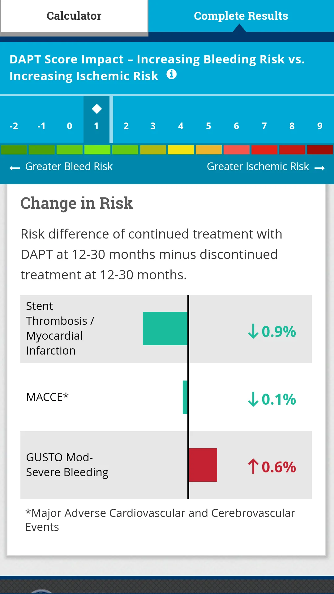 DAPT Risk Calculator | Indus Appstore | Screenshot