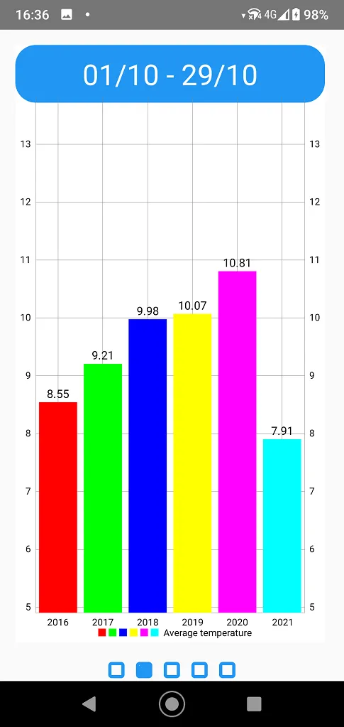 Netatmo average temperature | Indus Appstore | Screenshot