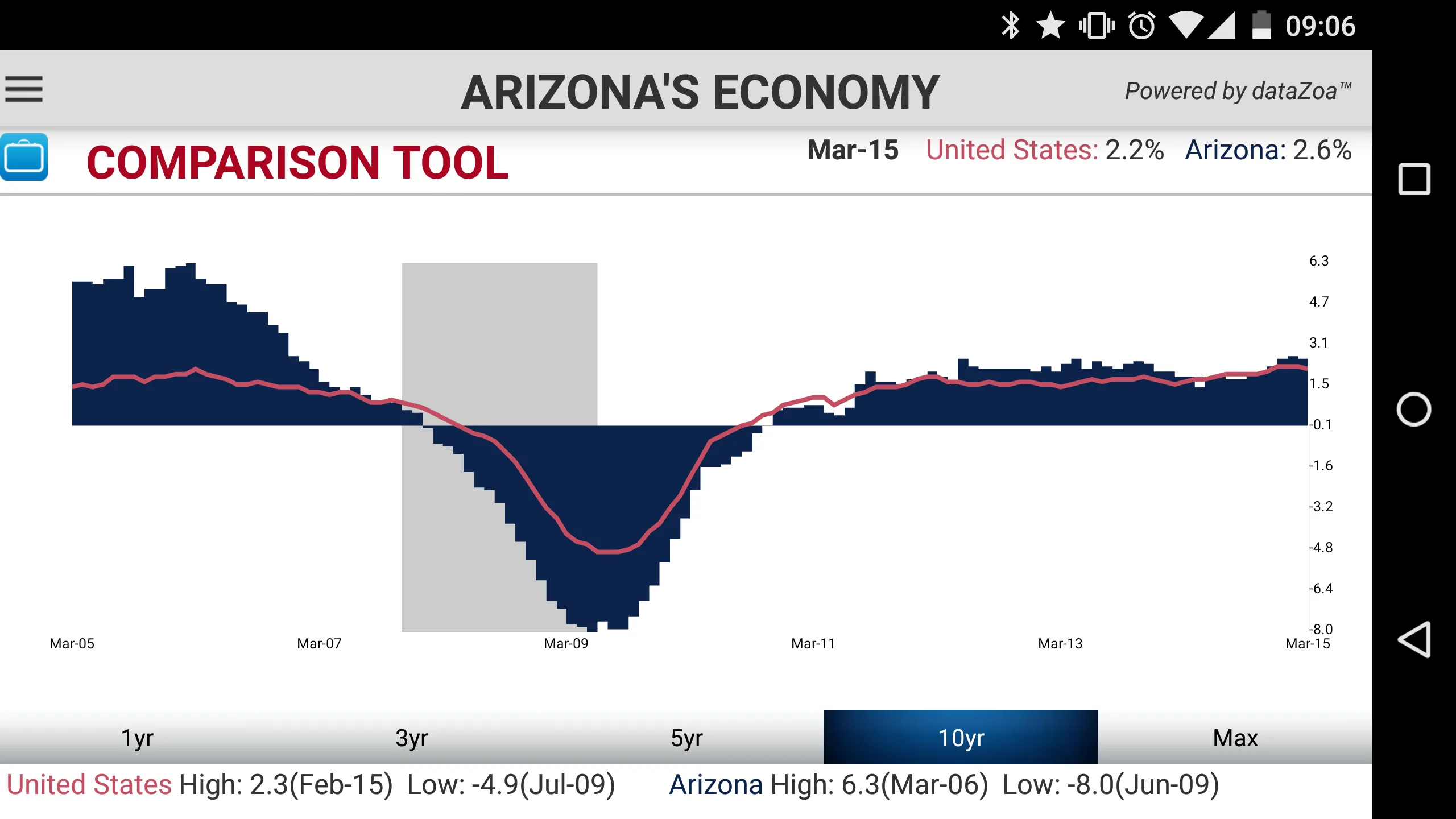 Arizona's Economy | Indus Appstore | Screenshot