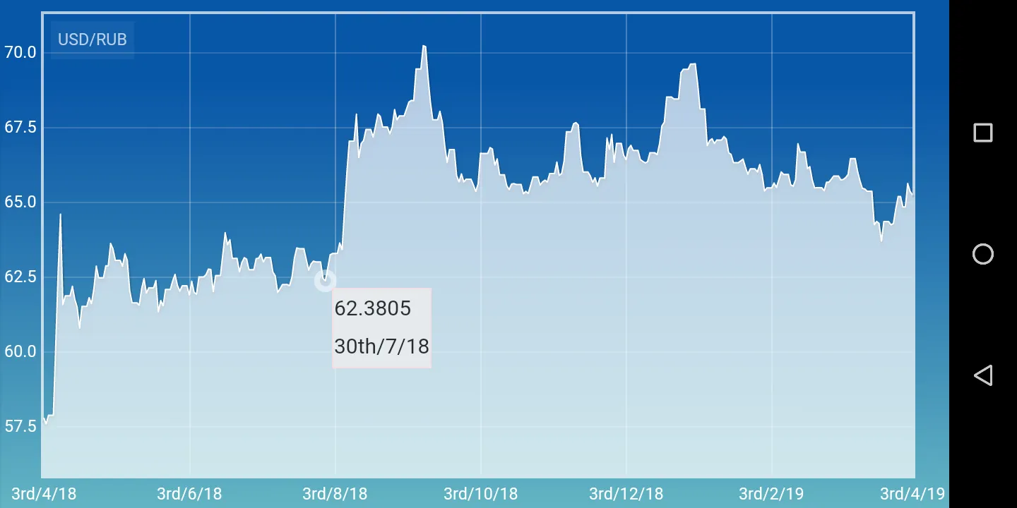 Ruble Rub USD dollar converter | Indus Appstore | Screenshot