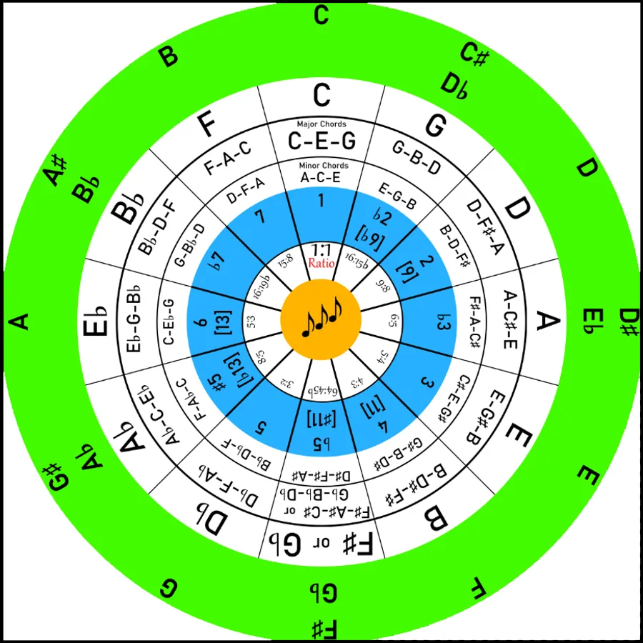 Circle of fifths + | Indus Appstore | Screenshot