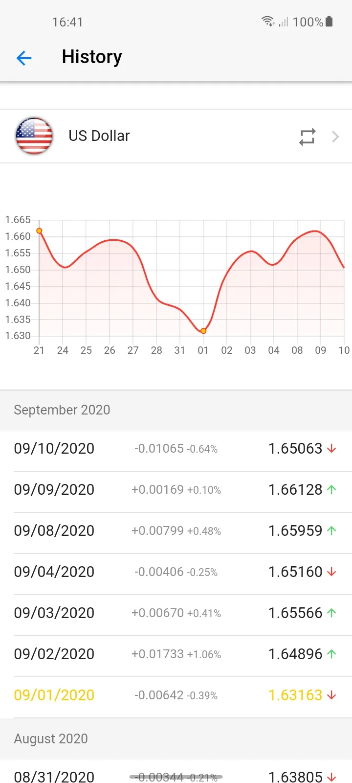 Exchange rates CB of Bulgaria | Indus Appstore | Screenshot