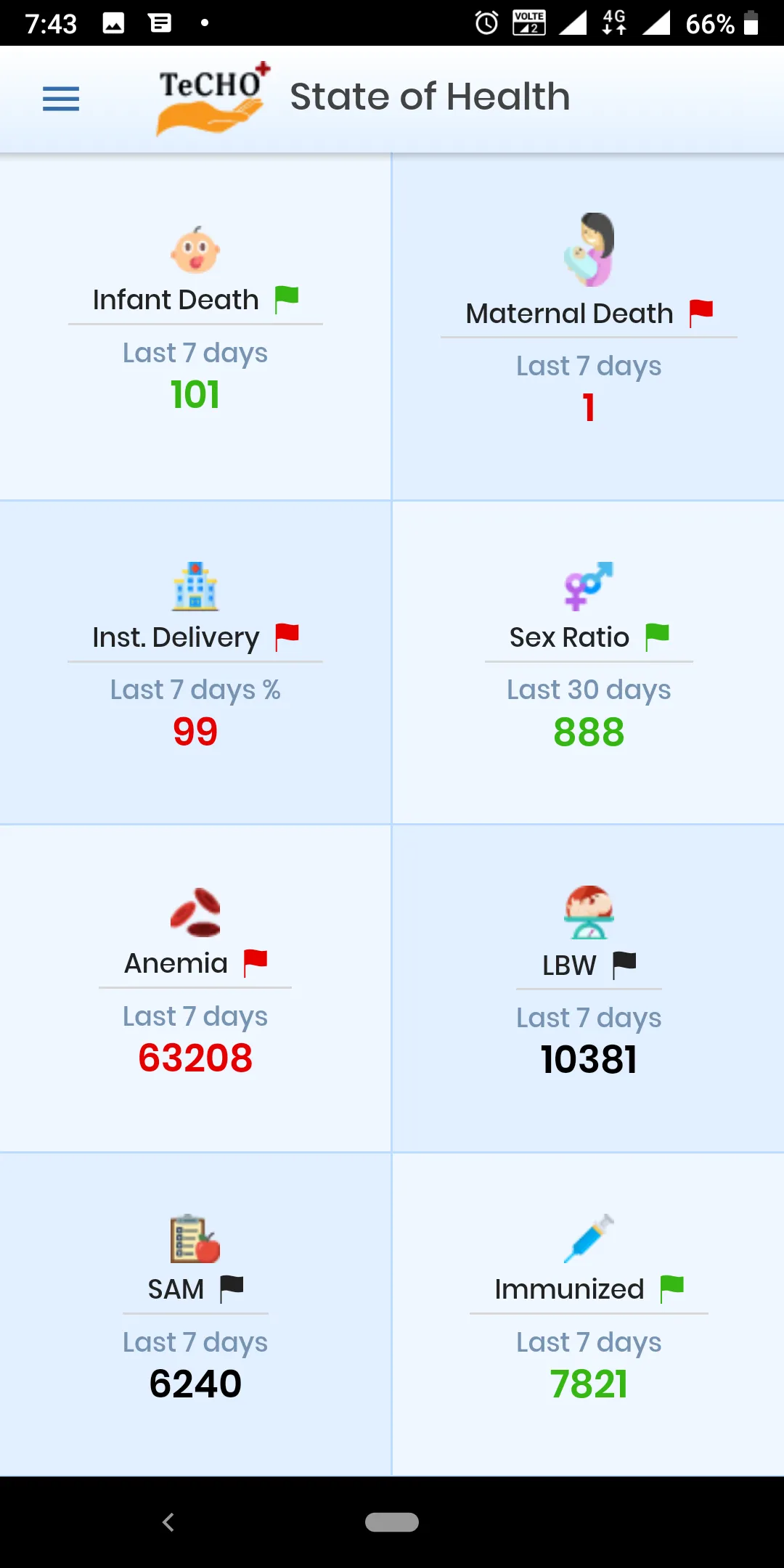 State of Health - Gujarat | Indus Appstore | Screenshot