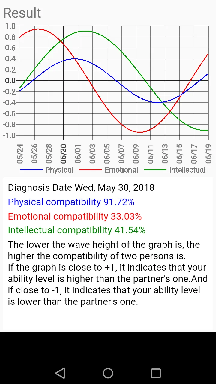 Biorhythm diagnosis | Indus Appstore | Screenshot