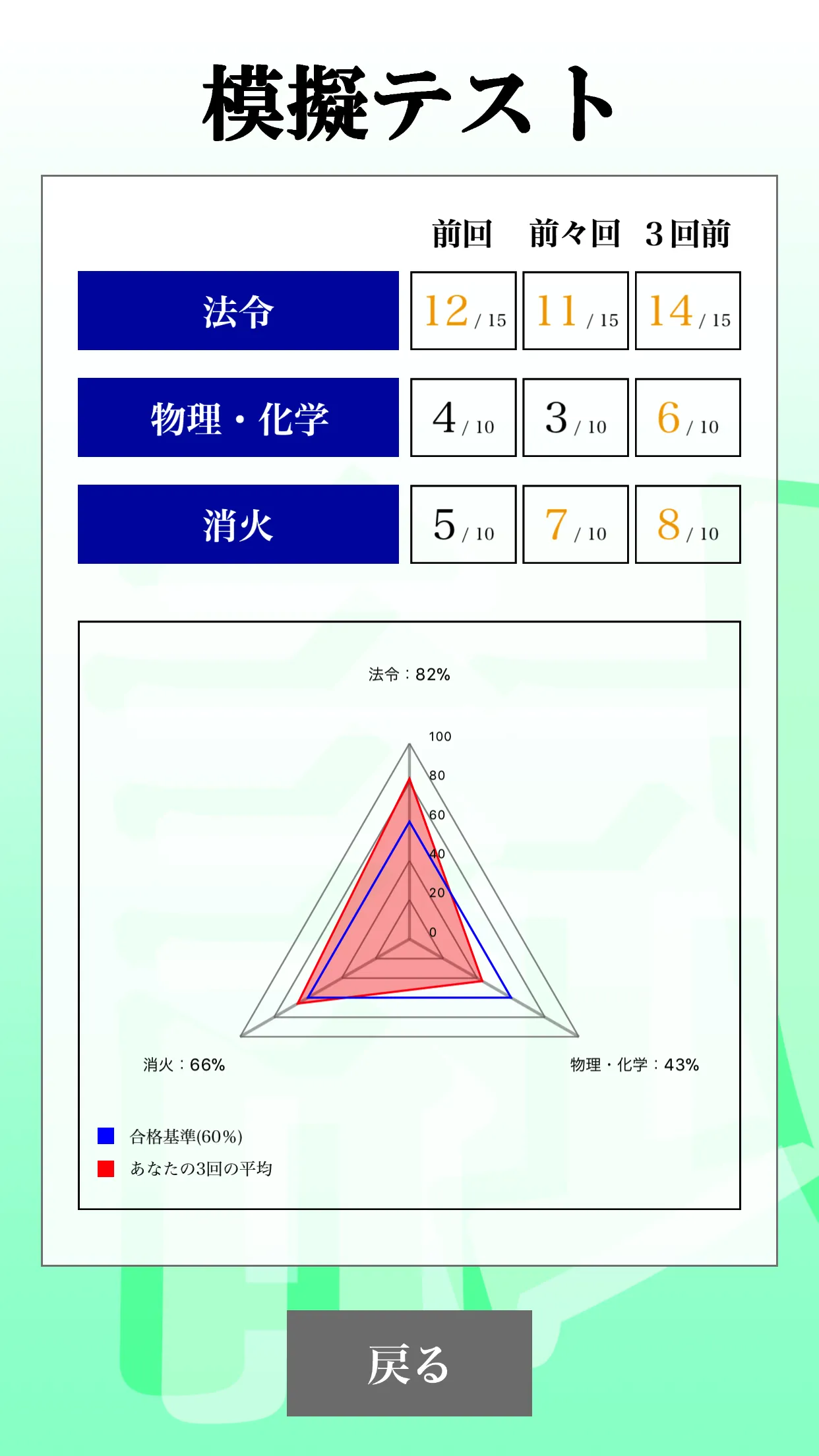 危険物取扱者試験 乙種第4類(乙4)「体験版プログラム」 | Indus Appstore | Screenshot