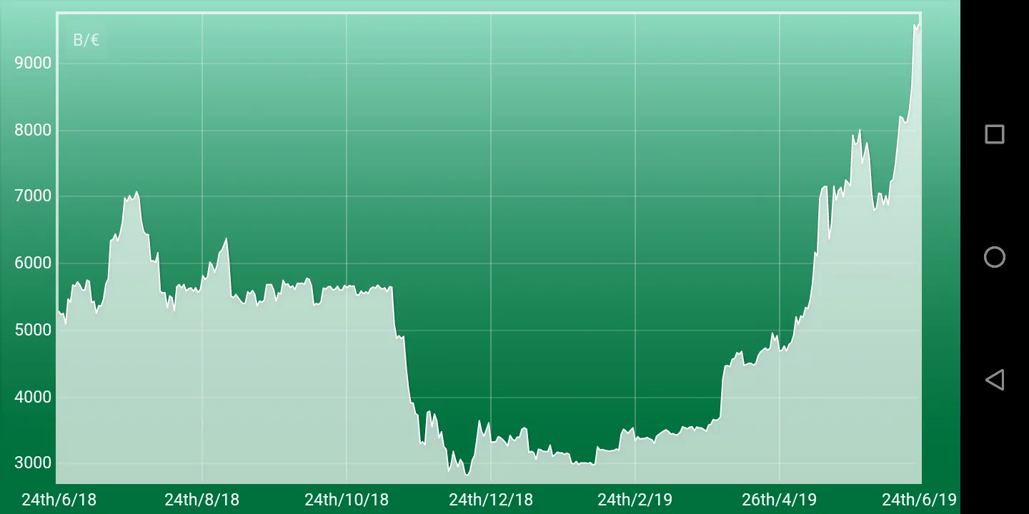 Bitcoin Price &Chart | Indus Appstore | Screenshot