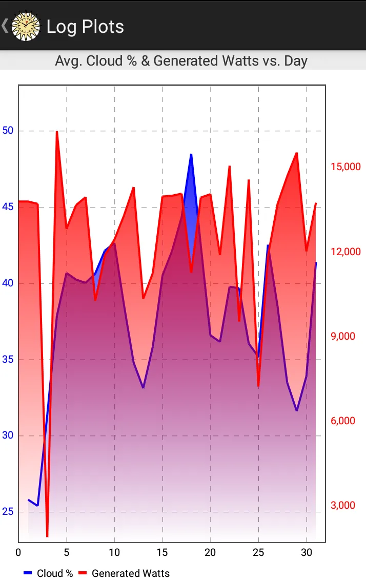 Solar Monitor | Indus Appstore | Screenshot