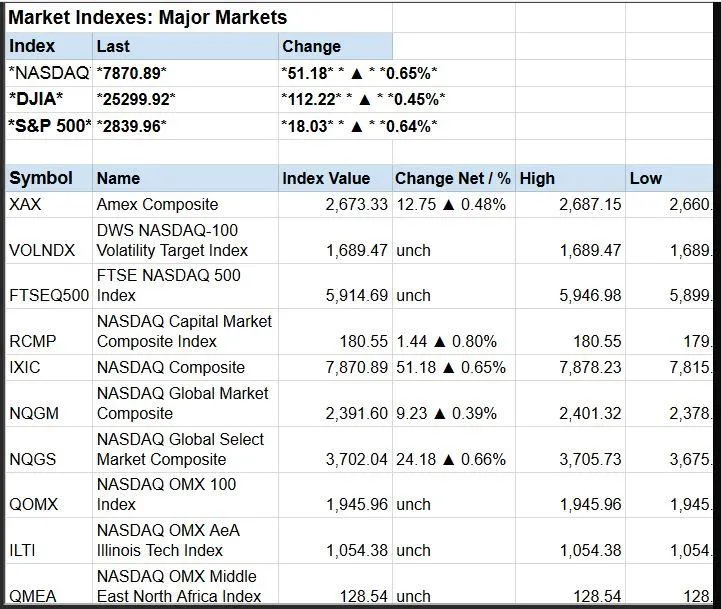 Global Stock Markets Indices W | Indus Appstore | Screenshot