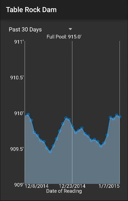 Ozark Area Lake Levels | Indus Appstore | Screenshot