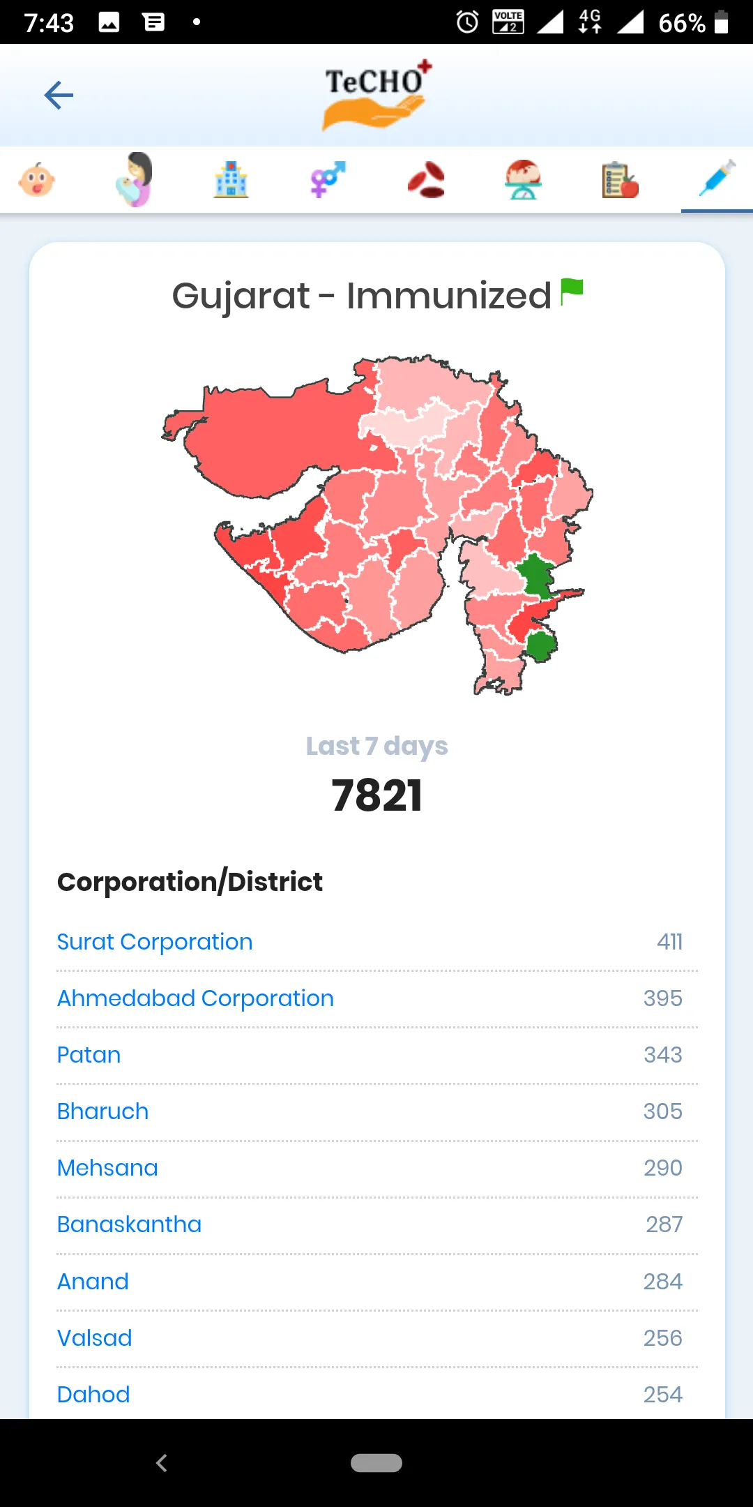 State of Health - Gujarat | Indus Appstore | Screenshot