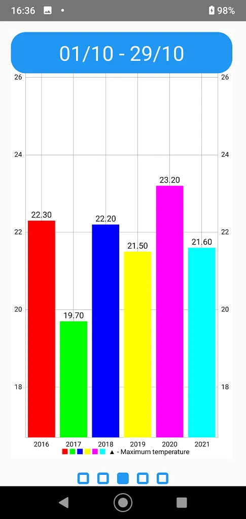 Netatmo average temperature | Indus Appstore | Screenshot