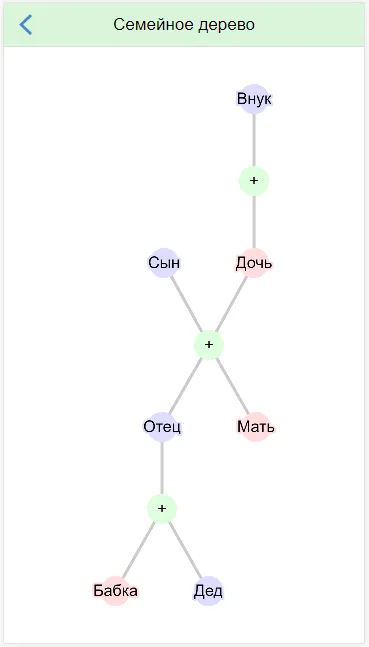 Genealogic tree | Indus Appstore | Screenshot