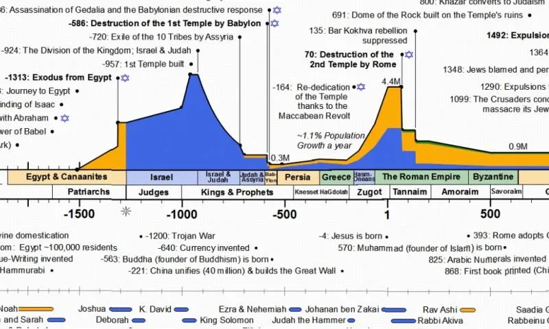 Jewish Timeline - 6000 Years | Indus Appstore | Screenshot