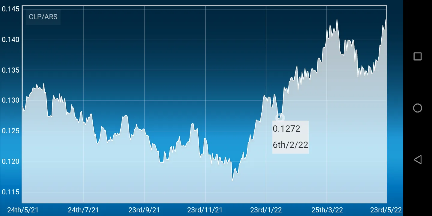 Chilean Peso to Argentine Peso | Indus Appstore | Screenshot