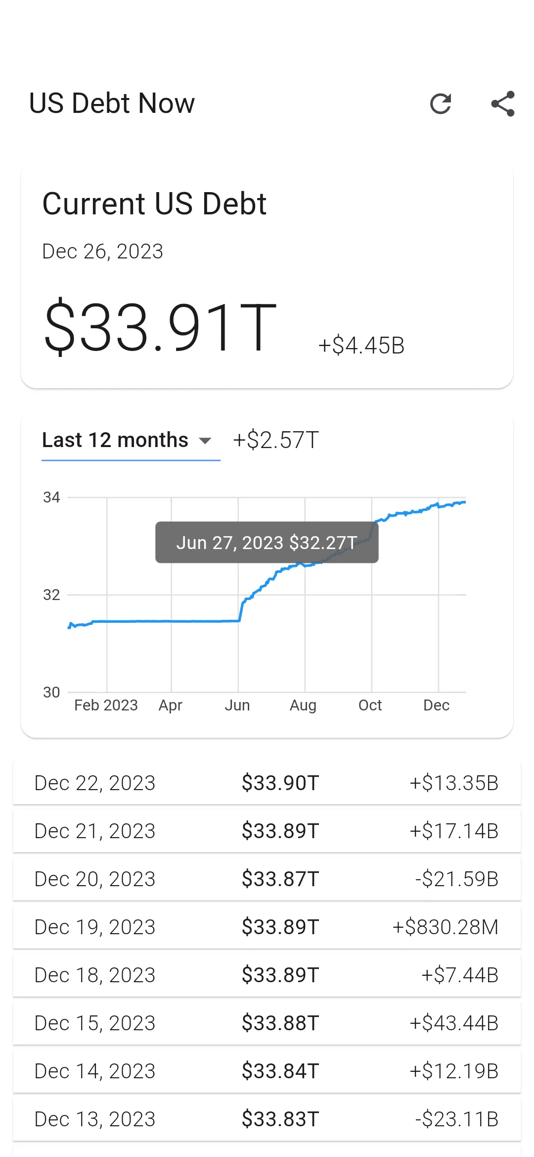 US Debt Now - National Debt | Indus Appstore | Screenshot