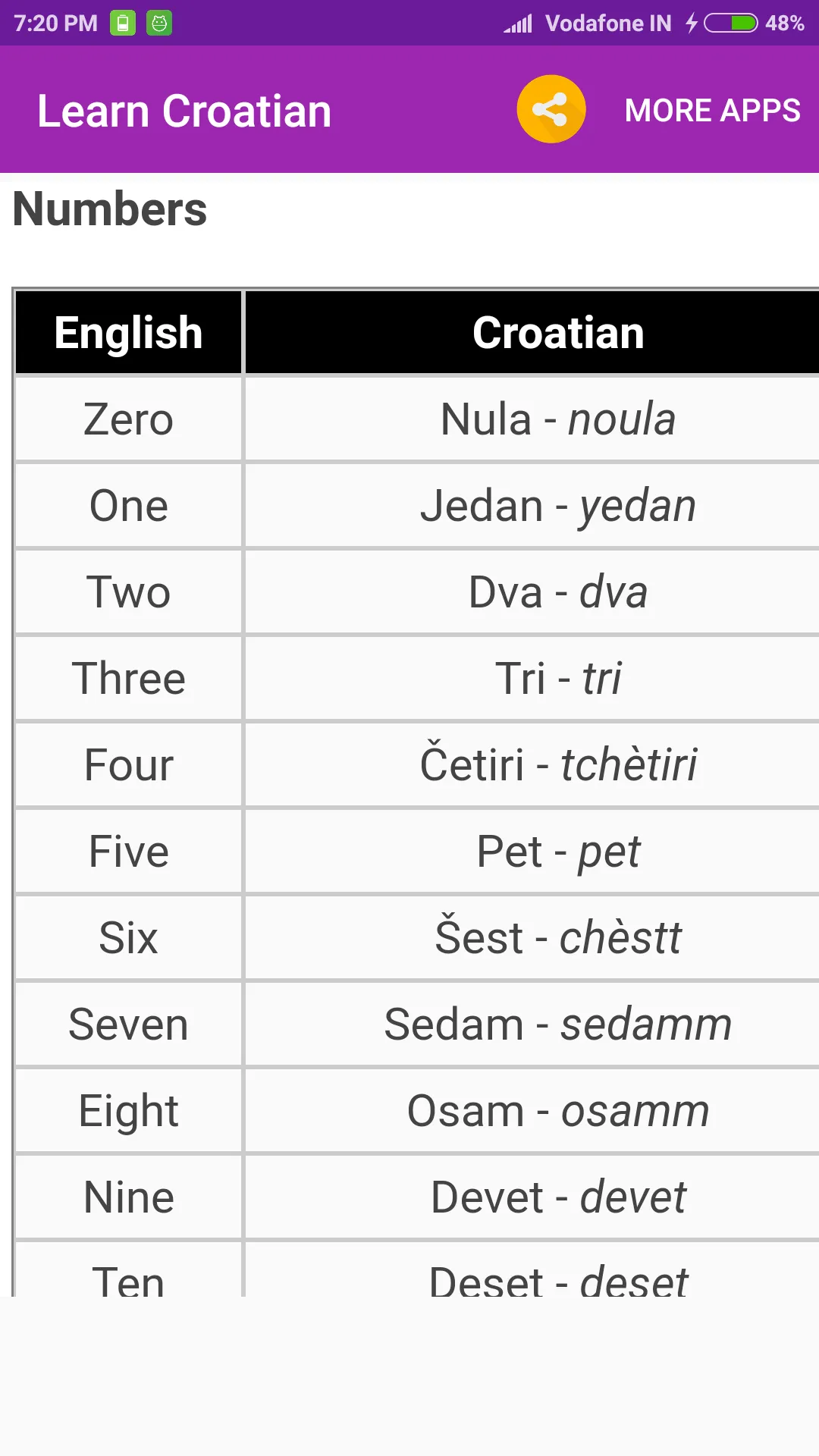 Learn Croatian | Indus Appstore | Screenshot