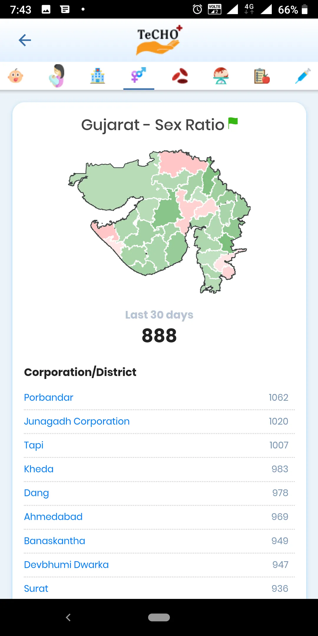 State of Health - Gujarat | Indus Appstore | Screenshot