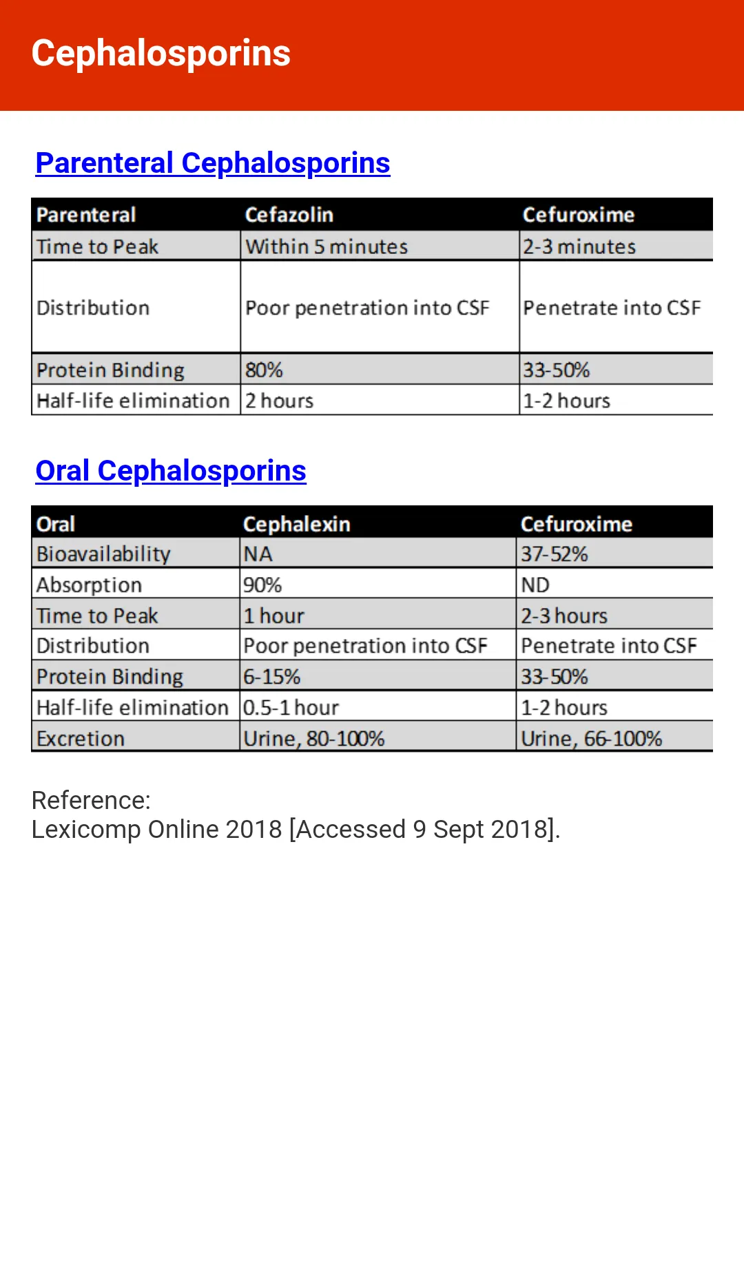 Antibiotics EZ | Indus Appstore | Screenshot