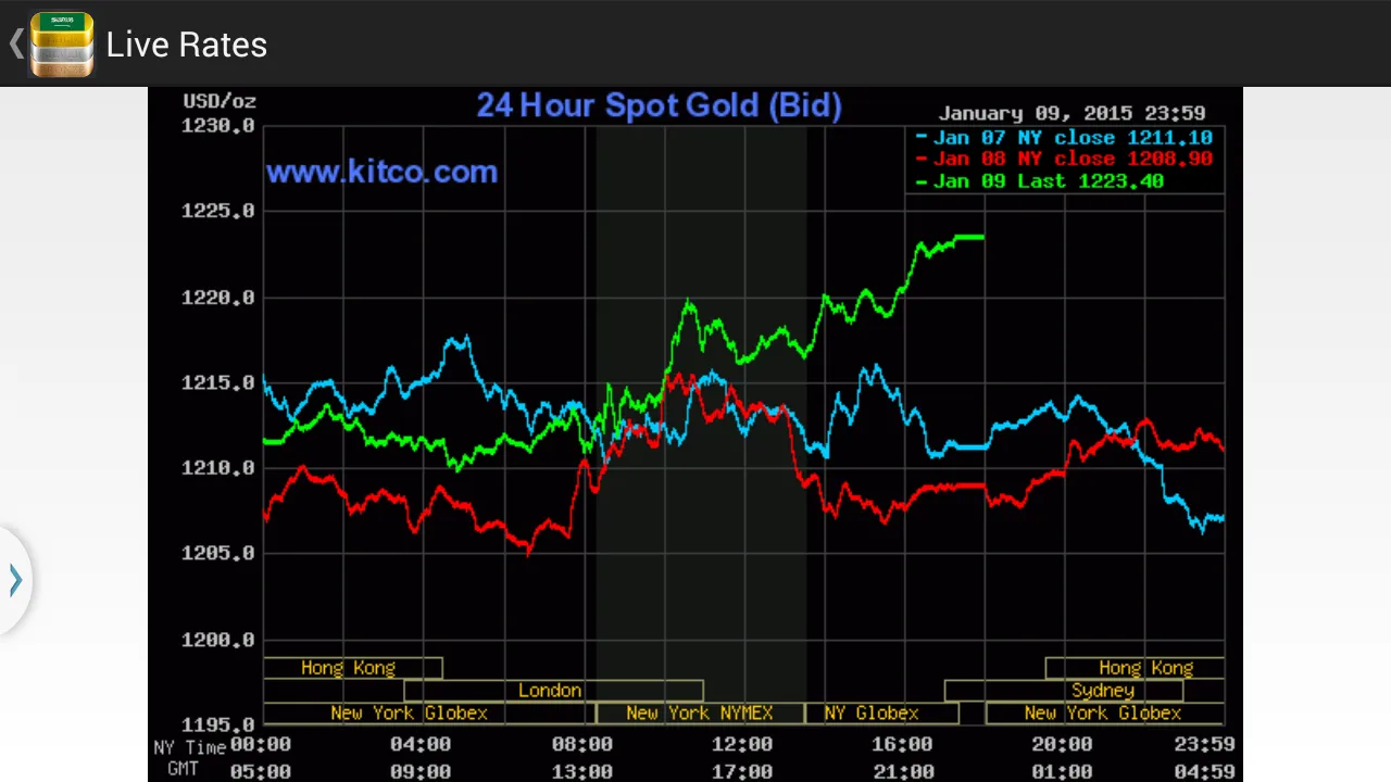 Saudi Arabia Daily Gold Price | Indus Appstore | Screenshot