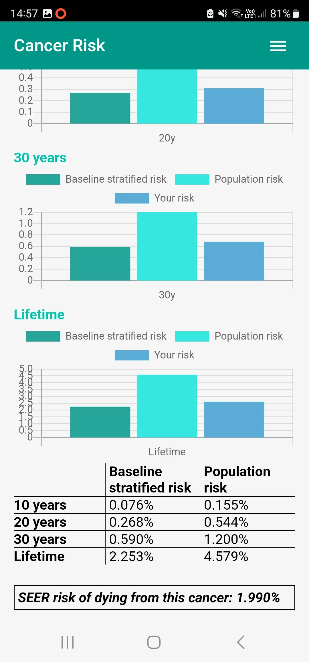 Cancer Risk Calculator | Indus Appstore | Screenshot