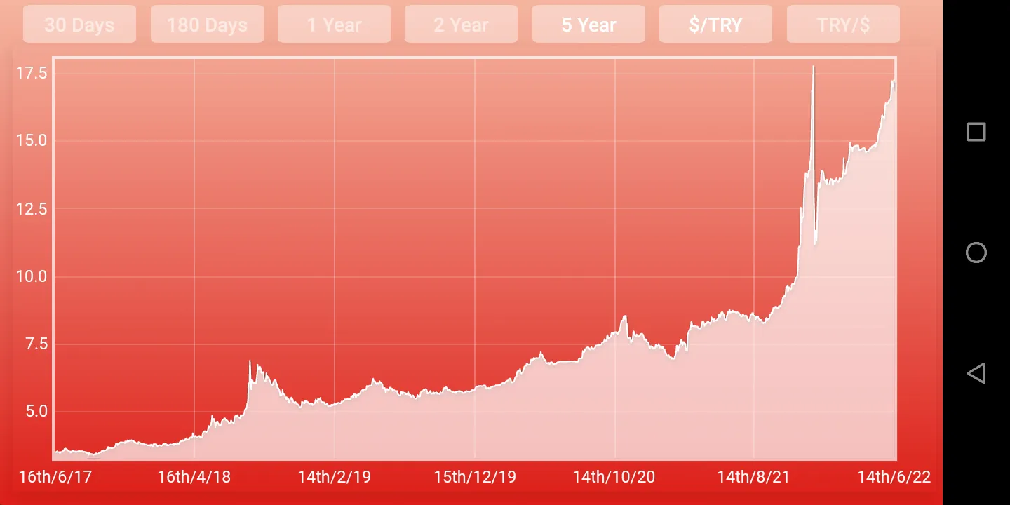 Turkish Lira Dollar Converter | Indus Appstore | Screenshot