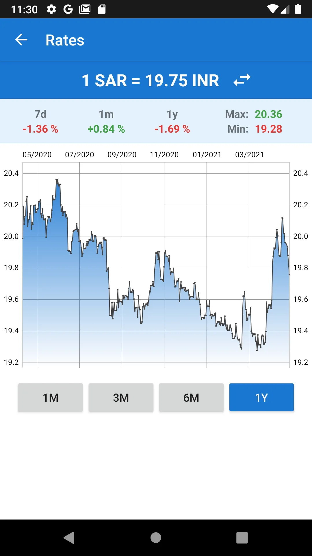 Indian rupee to Saudi riyal | Indus Appstore | Screenshot