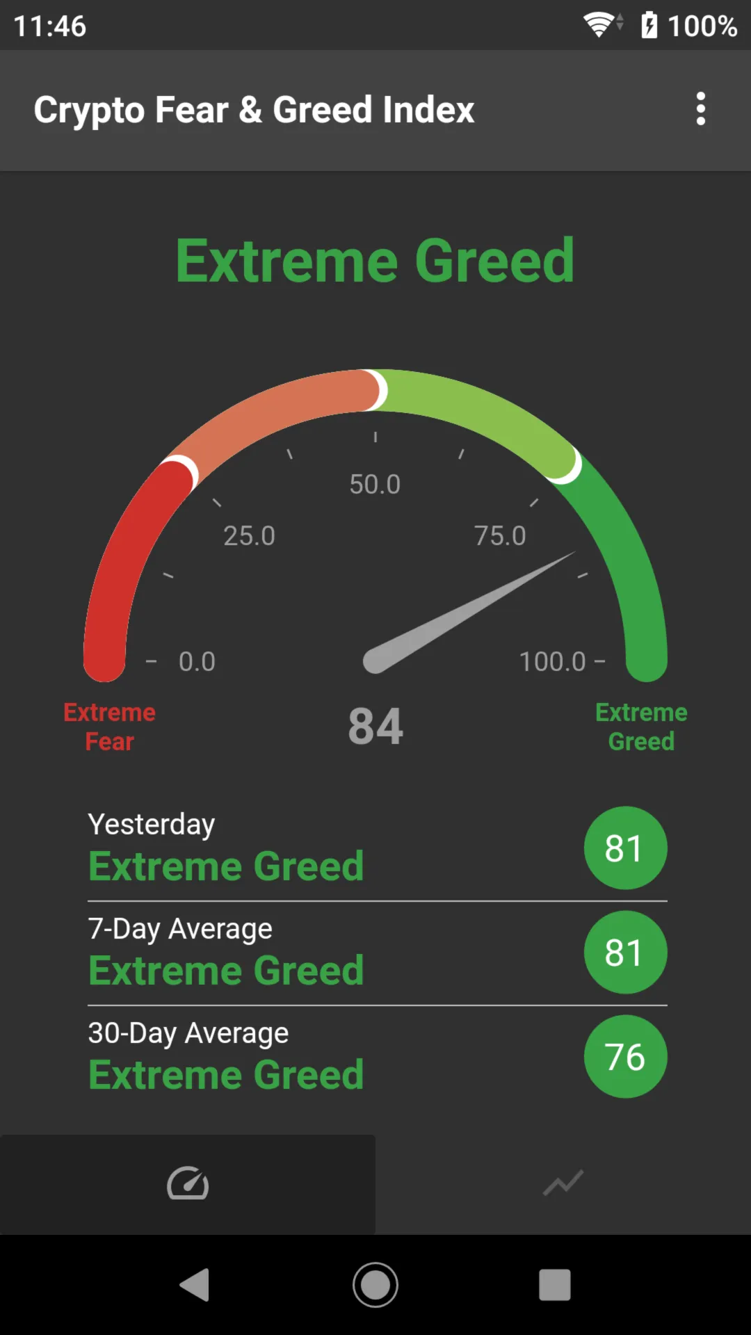 Fear & Greed Index | Indus Appstore | Screenshot