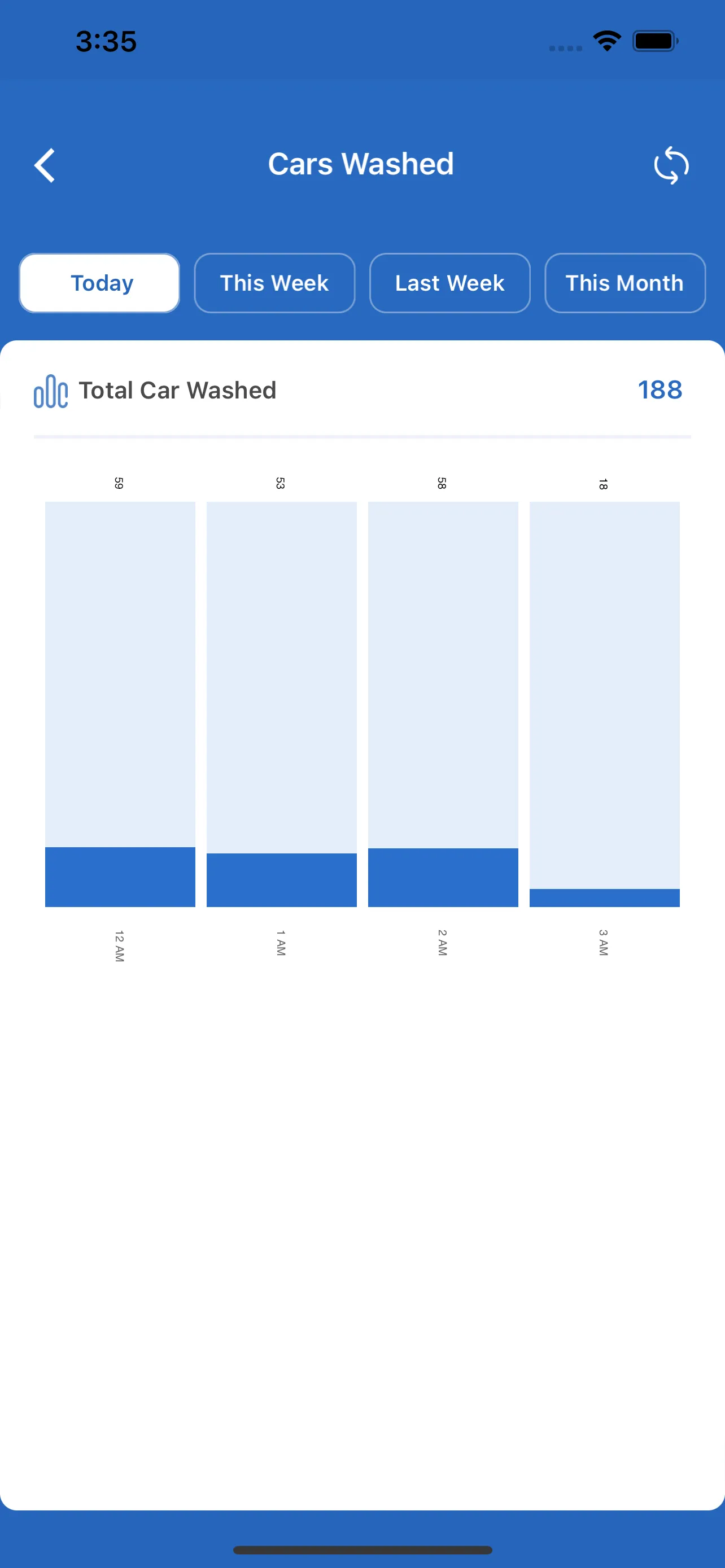 WashAssist Dashboard | Indus Appstore | Screenshot