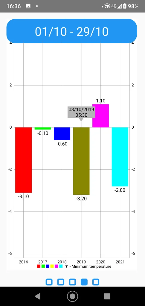 Netatmo average temperature | Indus Appstore | Screenshot