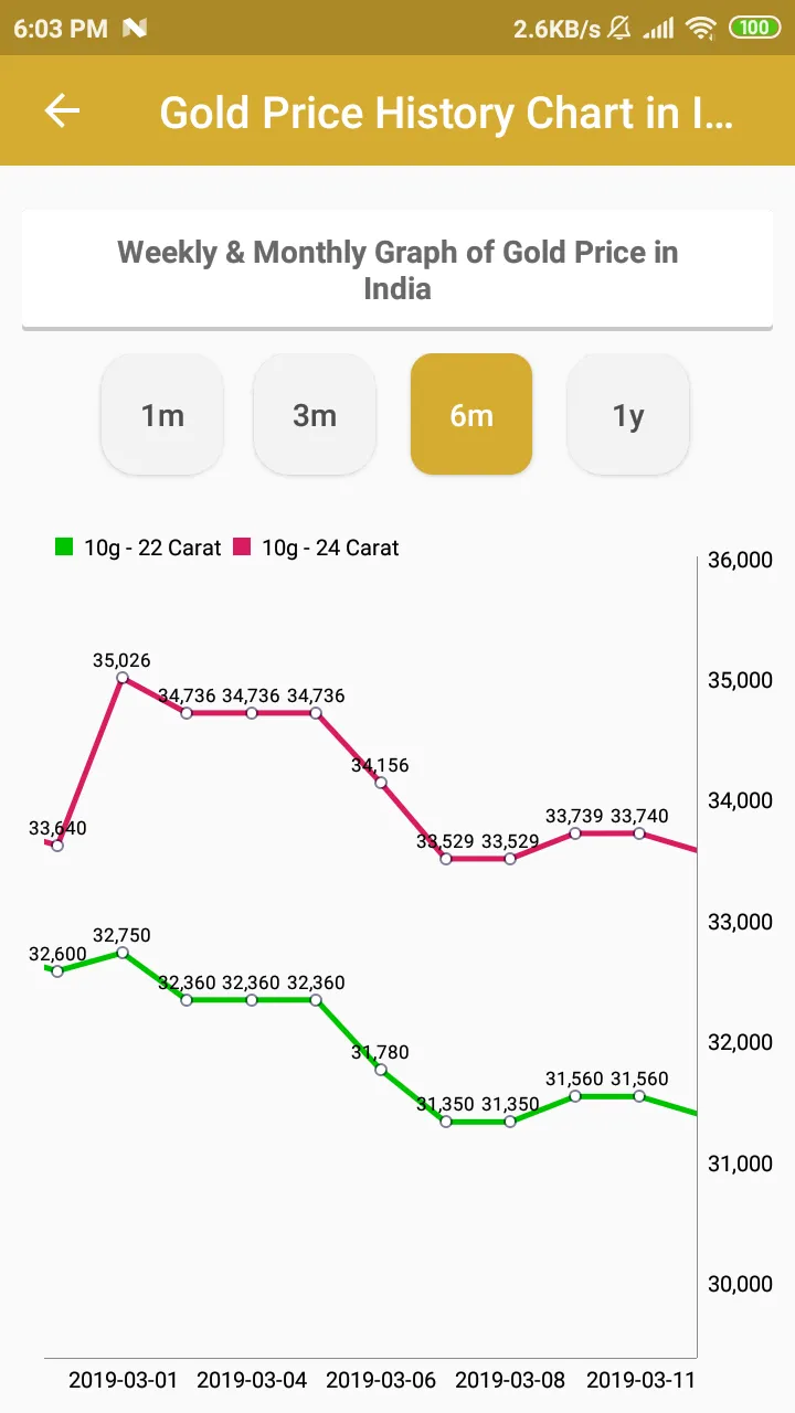 India Gold Sliver Rate Today | Indus Appstore | Screenshot