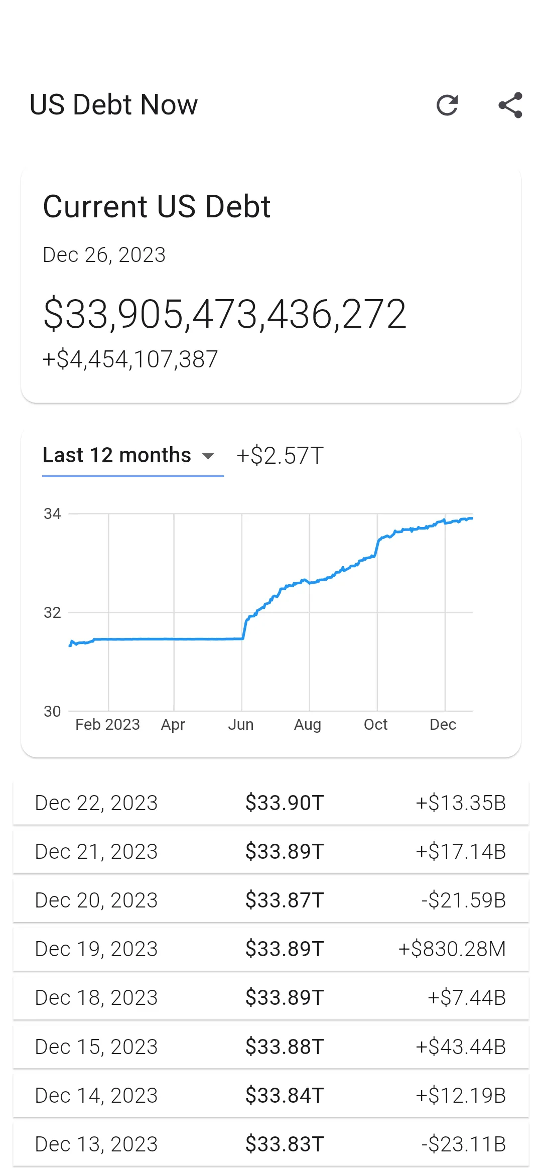 US Debt Now - National Debt | Indus Appstore | Screenshot